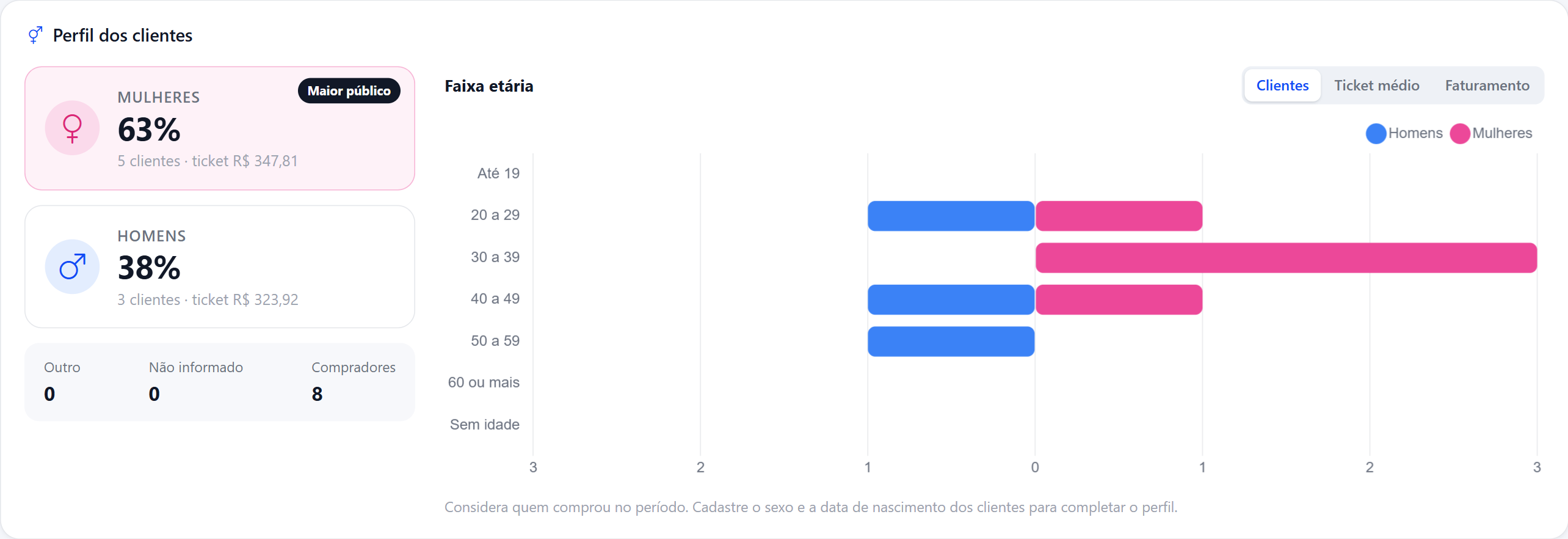 Perfil dos clientes por sexo e faixa etária no BolsoOS